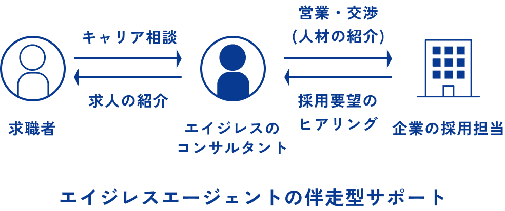 エイジレスエージェントの伴走型サポート