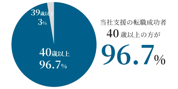 ミドル〜シニア層の転職支援に特化