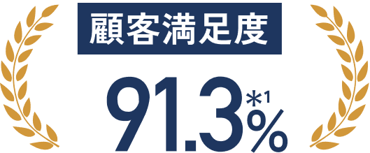顧客満足度 91.3%