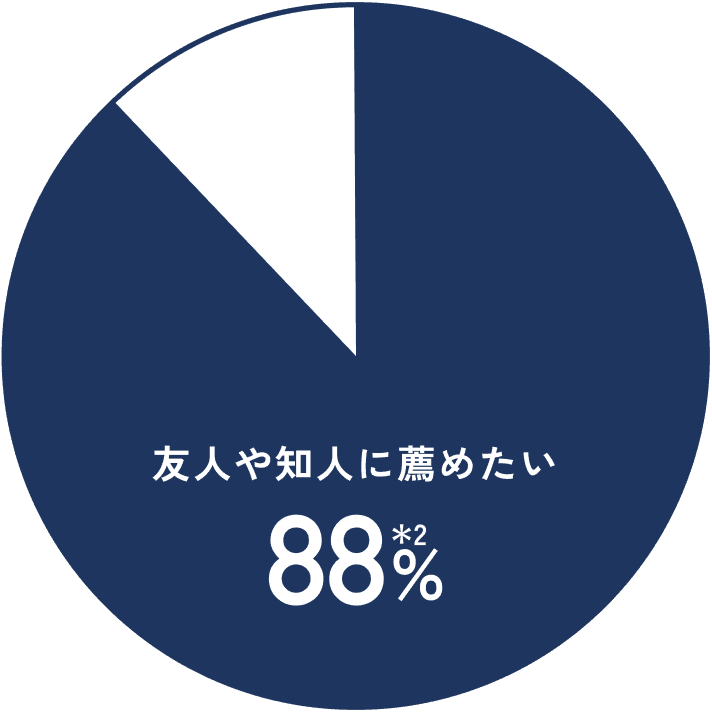 友人や知人に薦めたい割合の円グラフ