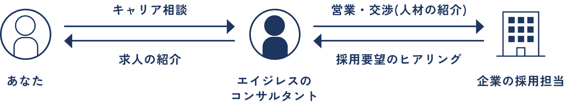 エイジレスエージェントの伴走型サポート