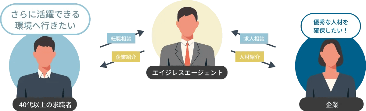 エイジレスエージェント