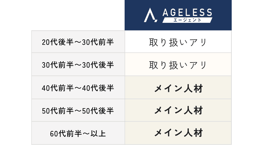 40代・50代 求人の厳選