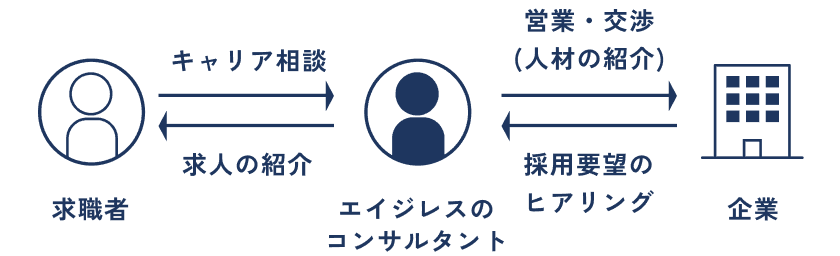 ミドルIT人材の内定率が高い