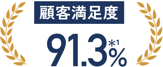 顧客満足度 91.3%